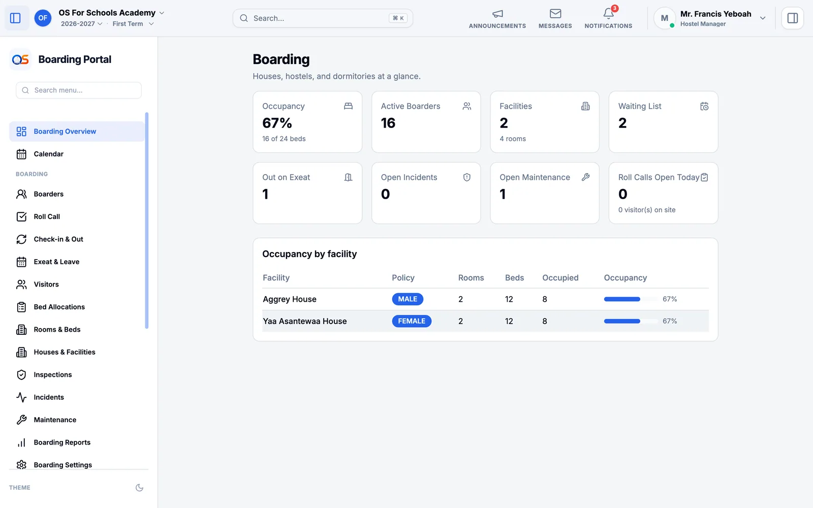 Boarding: occupancy, active boarders, houses, the waiting list, boarders out on exeat, open incidents and maintenance, and each house’s beds and occupancy.