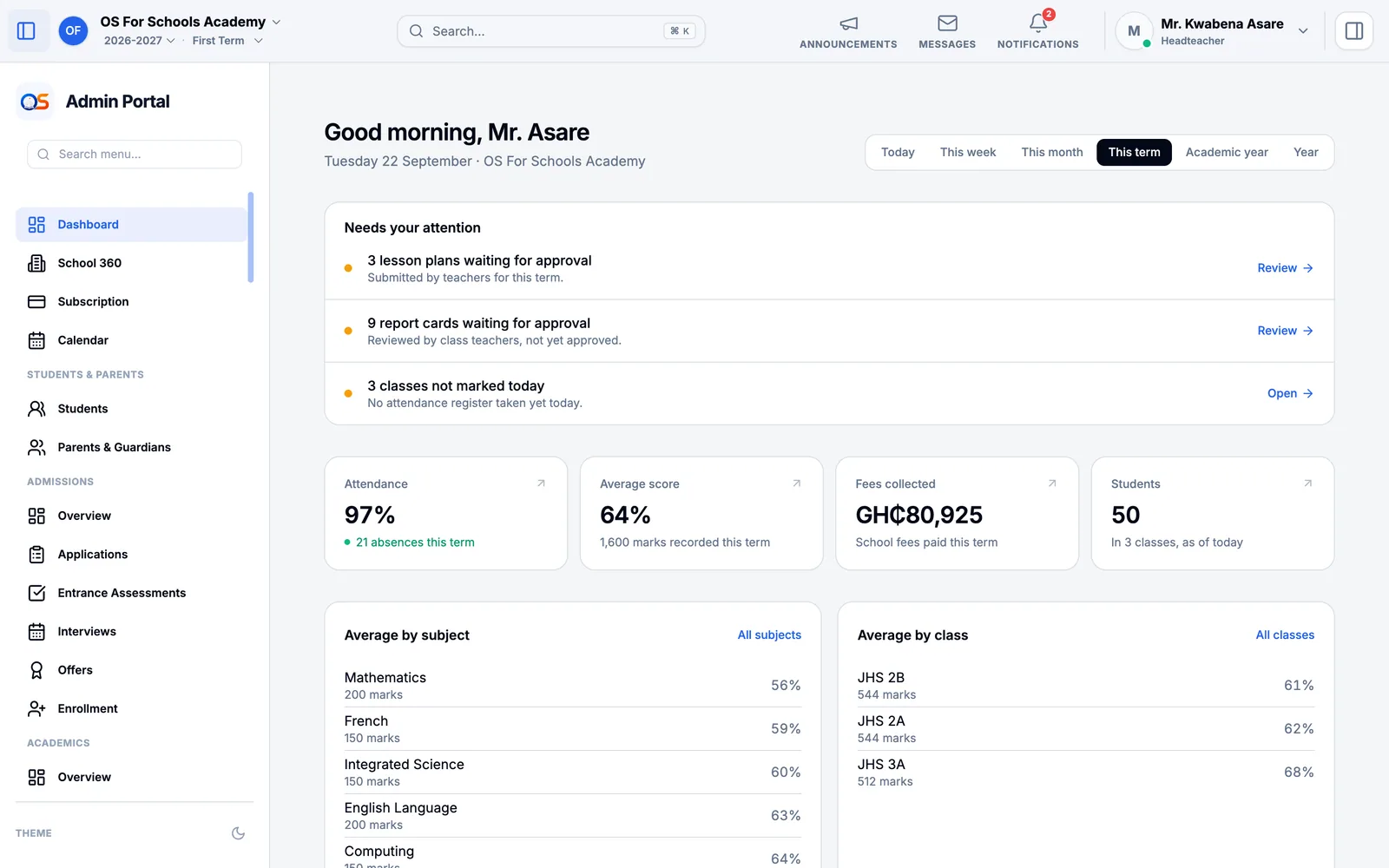 The headteacher’s Dashboard: lesson plans and report cards waiting for approval, classes not marked today, then attendance, the average score and the number of students, with averages by subject and by class.